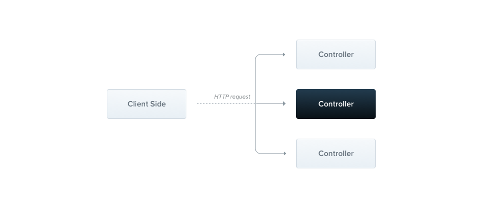 Imagem mostrando os controllers do NestJS