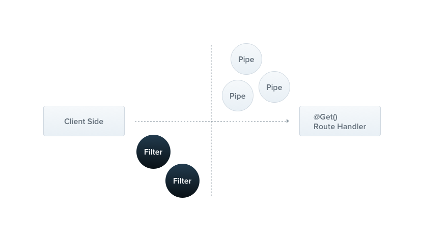 Imagem mostrando os filters do NestJS