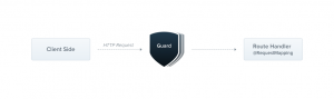 Imagem mostrando os guards