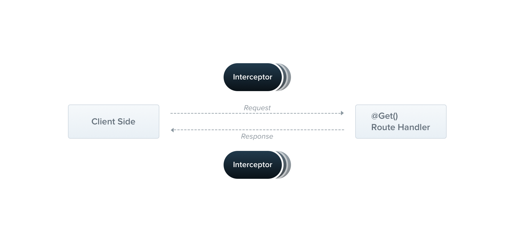 Imagem mostrando os interceptors do NestJS