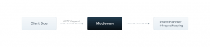 Imagem mostrando os middlewares