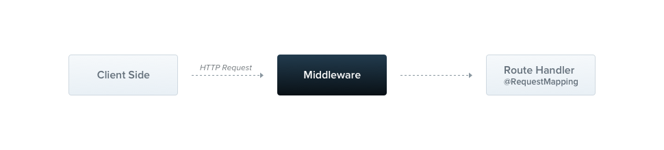 Imagem mostrando os middlewares do NestJS