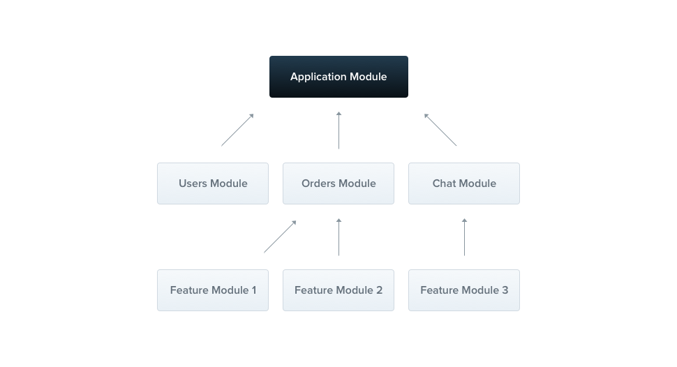 Imagem mostrando os modules do NestJS