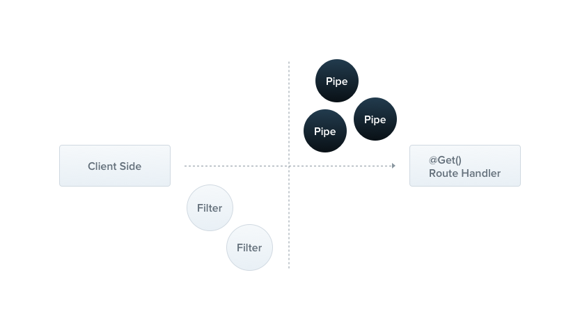 Imagem mostrando os pipes do NestJS